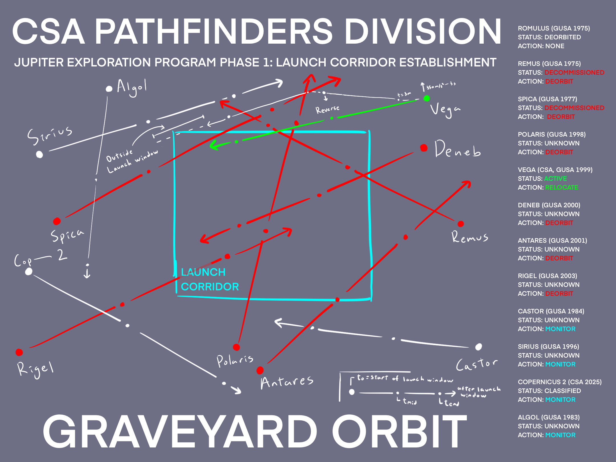 CSA Pathfinders Divison - Jupiter Explorer Program Phase 1: Launch Corridor Establishment